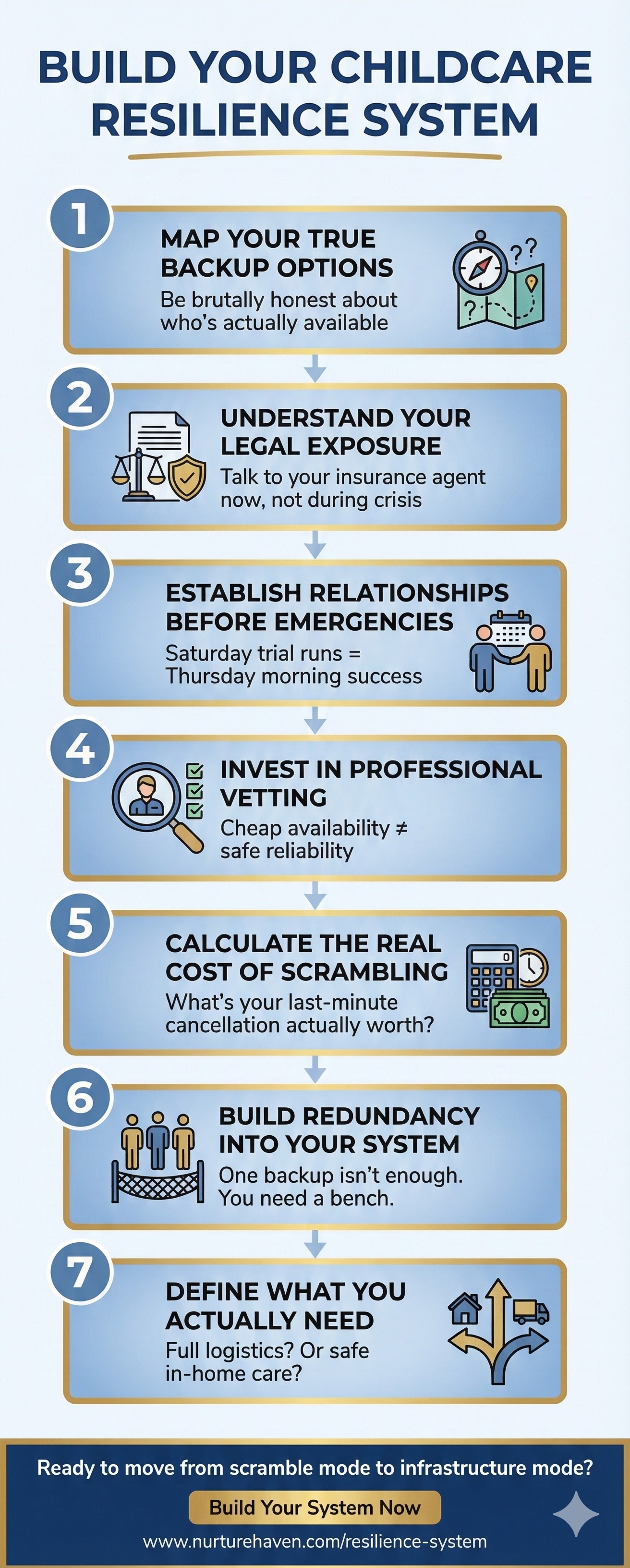 Build Your Childcare Resilience System - 7-step roadmap infographic